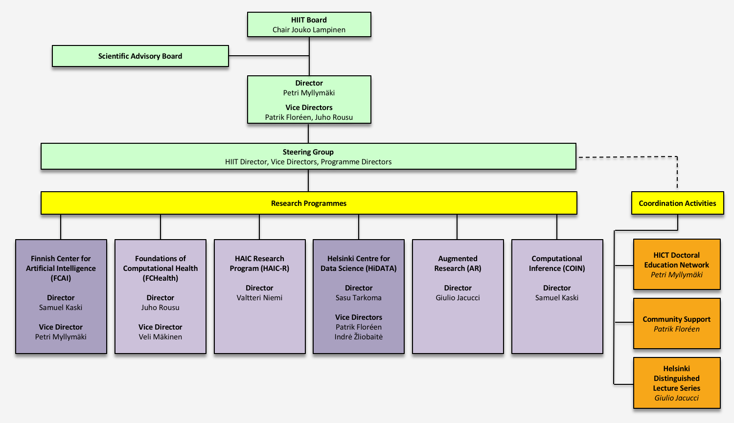 Organisation chart
